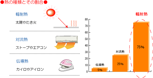 画像：熱の伝わり方種類と割合